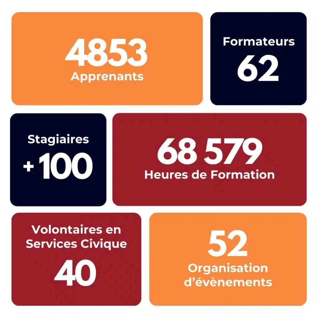 Visuel donnant les chiffres clés de l'association depuis sa création en 2002 : 
- 4853 Apprenants
- 62 Formateurs 
- plus de 100 stagiaires
- 68 579 Heures de formation
- 40 Volontaires en Service Civique
- Organisation de 52 évènements 