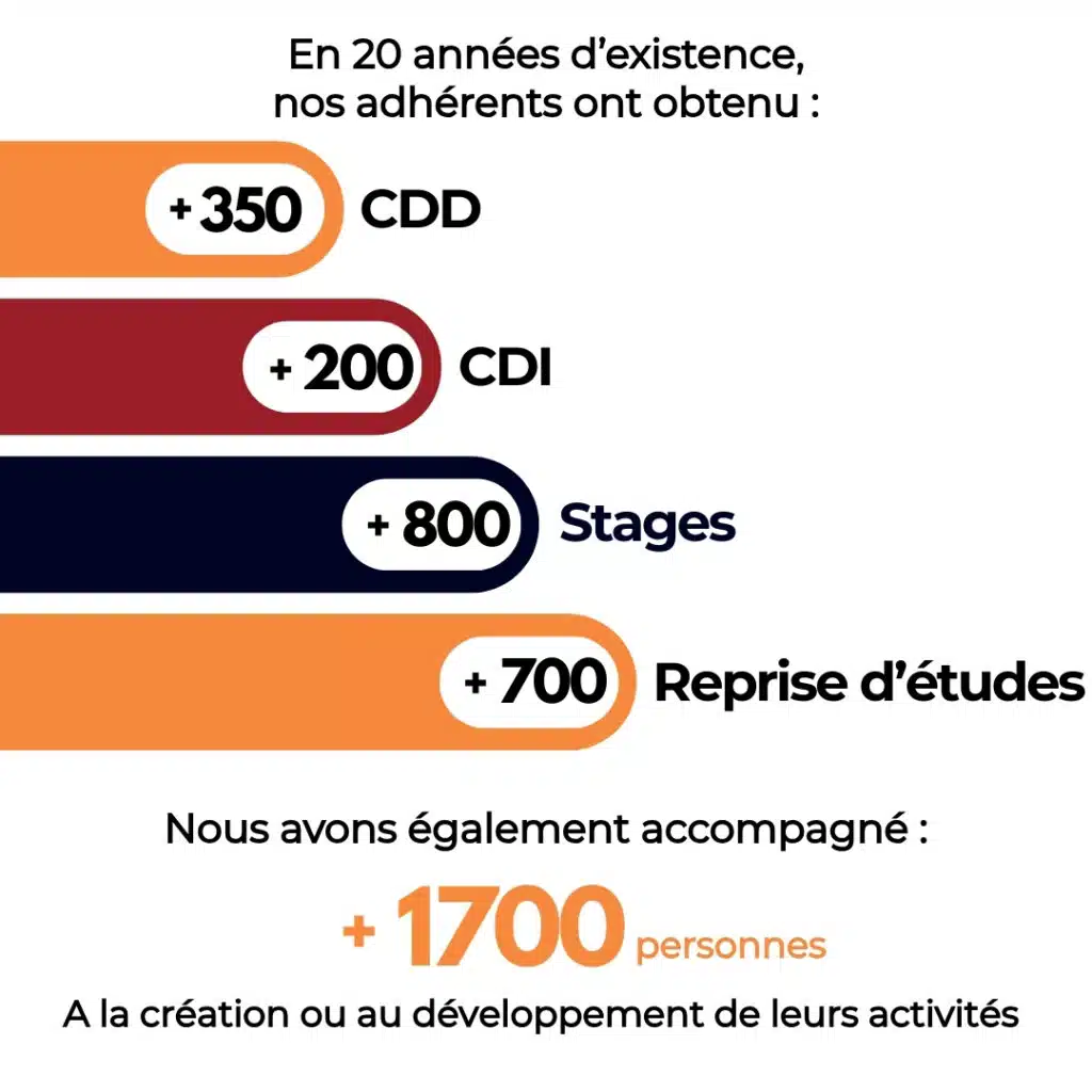 En 20 ans d'existence nous adhérents ont obtenu : 
- plus de 350 CDD
- plus de 200 CDI
- plus de 800 de stages
- plus de 700 reprises d'études
Nous avons également accompagné plus de 1 700 personnes à la création ou au développement de leurs en activités.