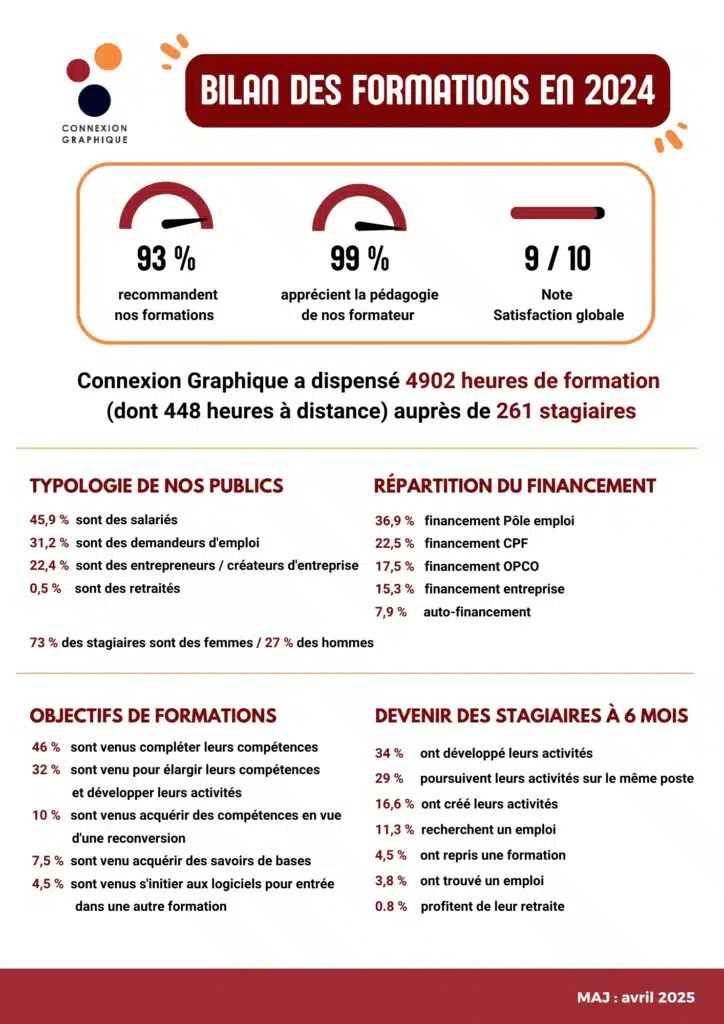 Bilan des formations en 2024 : 
- 93% des personnes recommandent nos formations
- 99% des personnes apprécient la pédagogie de nos formateurs
- La note de satisfaction globale est de 9 sur 10.
Nous avons dispensé 4 902 heures de formation (dont 448 heures en distanciel) auprès de 261 stagiaires.
* Majoritairement nos stagiaires sont des salariés mais ça n'empêche pas d'avoir autant de demandeurs d'emploi ou d'entrepreneurs et créateurs d'entreprise.
* Nos financement se font aussi bien avec France Travail (Ancien pôle emploi) que en CPF, OPCO et entreprise ce qui n'empêche pas un paiement en auto-financement pour 7,9 % des personnes.
* Pour un peu moins de 50% de nos stagiaires les formations sont des compléments de compétences, la deuxième grande majorités à 32% sont venu pour élargir leurs compétences et développer leurs activités. Pour le reste, ils sont venus pour acquérir des compétences pour une reconversion, acquérir des savoirs de bases ou encore s'initier de logiciel pour rentrer dans une autre formation. 
